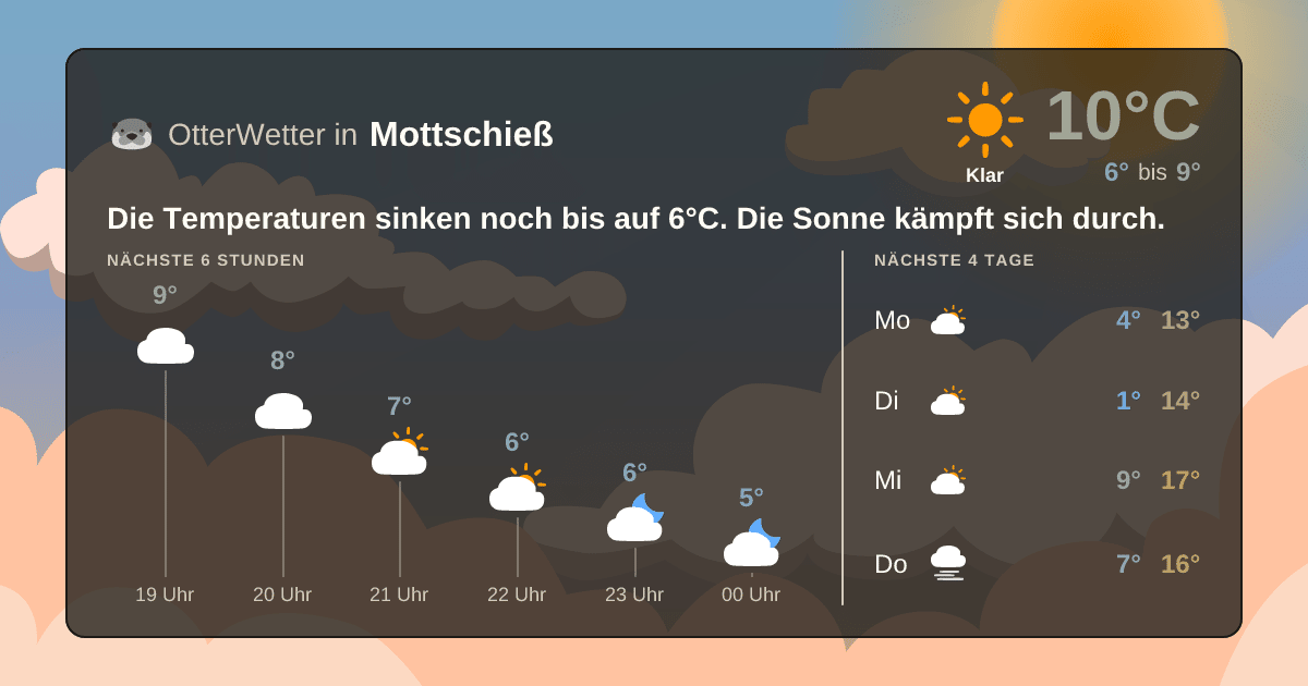 Widget-Vorschau für Mottschieß Wetter-Widget-Vorschau mit Vorhersagedaten für Mottschieß
