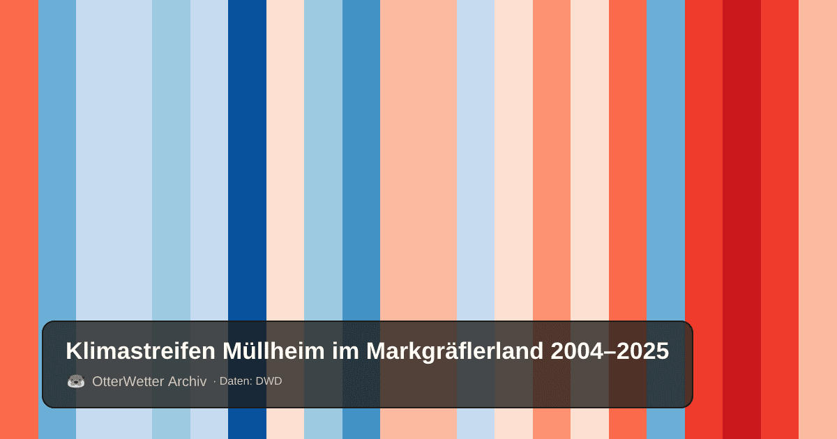 Klimastreifen Müllheim im Markgräflerland: Jahresmitteltemperaturen von blau (kühler) bis rot (wärmer)
