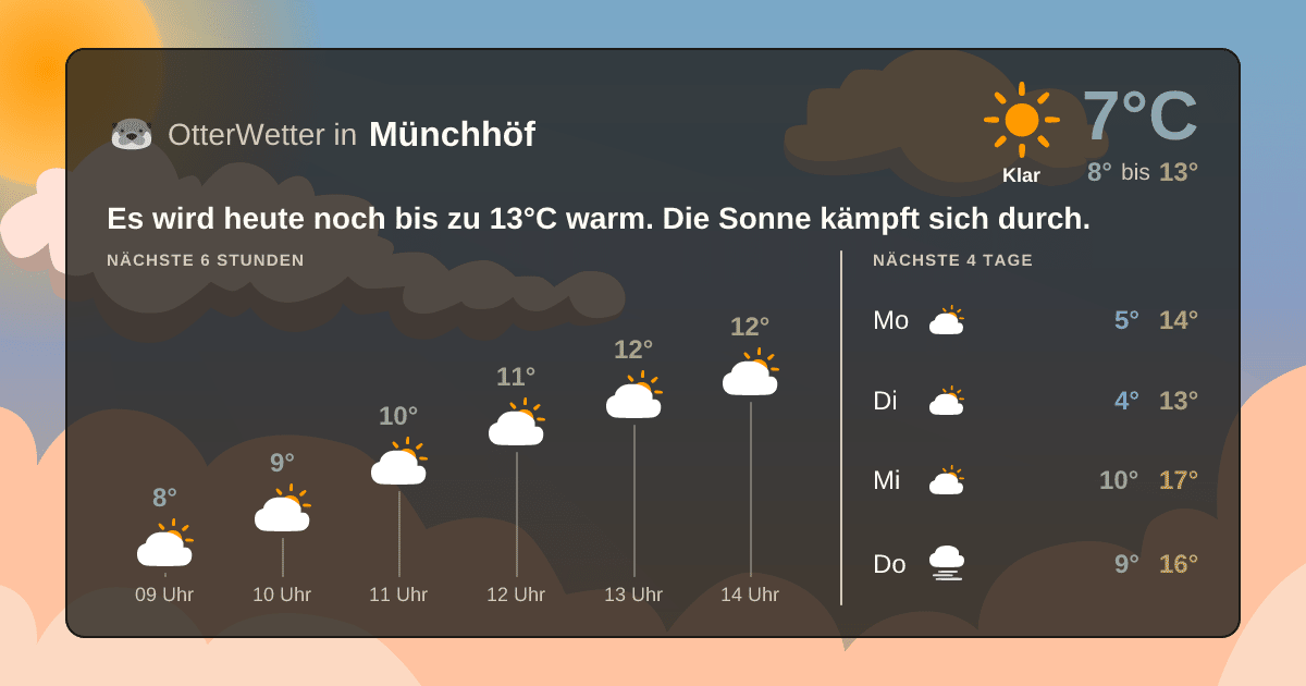 Widget-Vorschau für Münchhöf Wetter-Widget-Vorschau mit Vorhersagedaten für Münchhöf