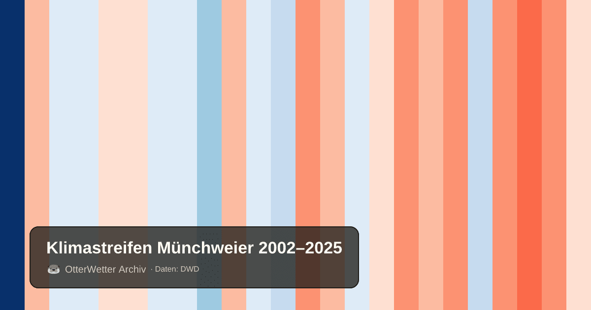 Klimastreifen Münchweier: Jahresmitteltemperaturen von blau (kühler) bis rot (wärmer)
