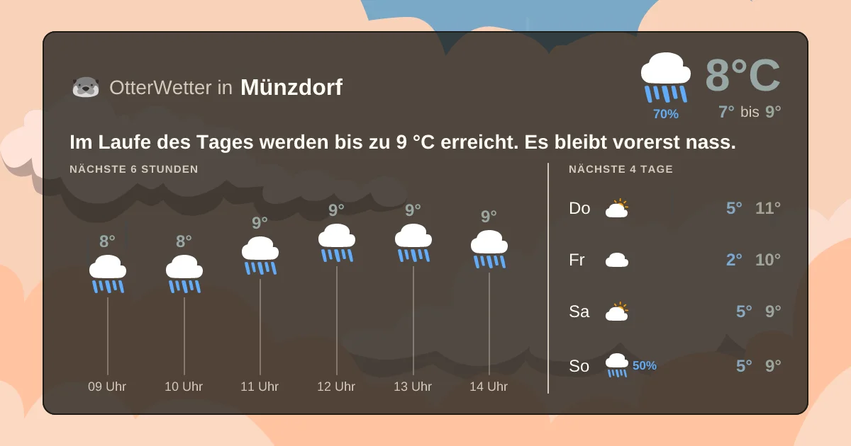 Widget-Vorschau für Münzdorf Wetter-Widget-Vorschau mit Vorhersagedaten für Münzdorf