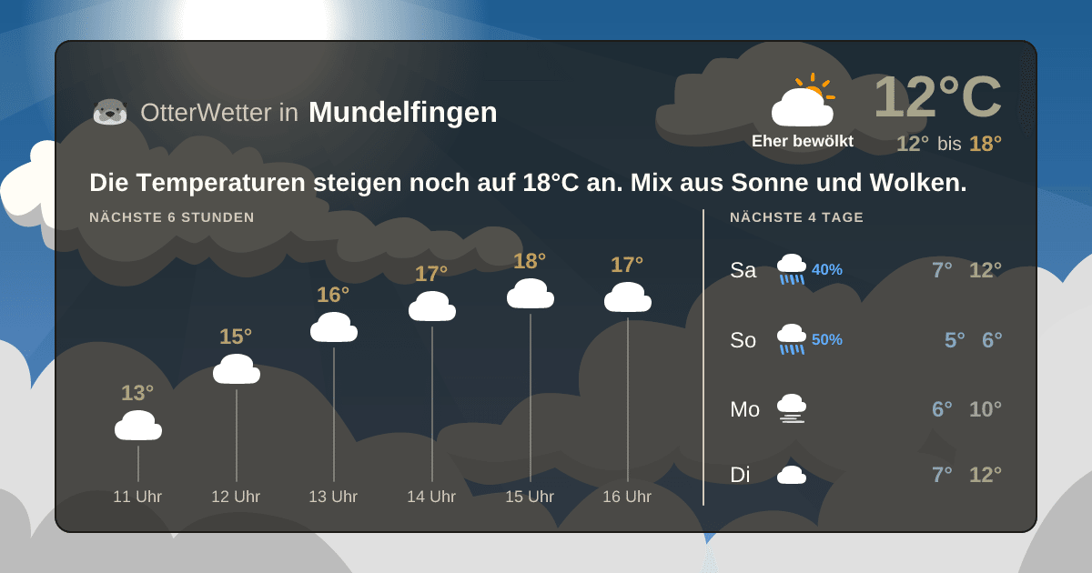 Wetter-Widget-Vorschau mit Vorhersagedaten für Mundelfingen