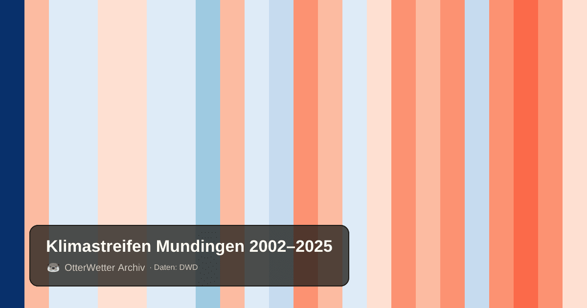 Klimastreifen Mundingen: Jahresmitteltemperaturen von blau (kühler) bis rot (wärmer)