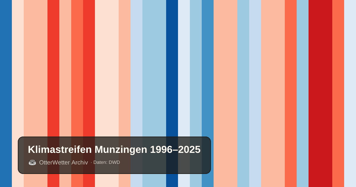 Klimastreifen Munzingen: Jahresmitteltemperaturen von blau (kühler) bis rot (wärmer)
