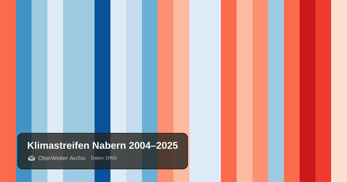 Klimastreifen Nabern: Jahresmitteltemperaturen von blau (kühler) bis rot (wärmer)