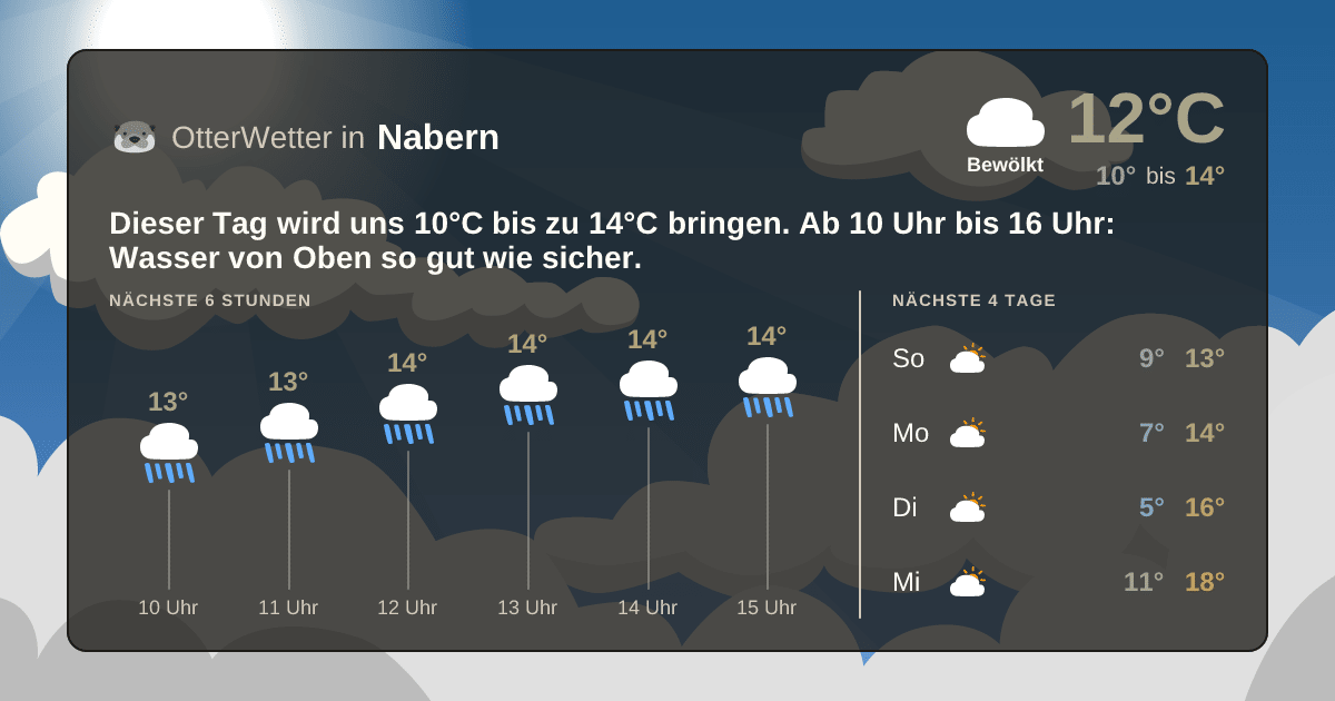 Wetter-Widget-Vorschau mit Vorhersagedaten für Nabern
