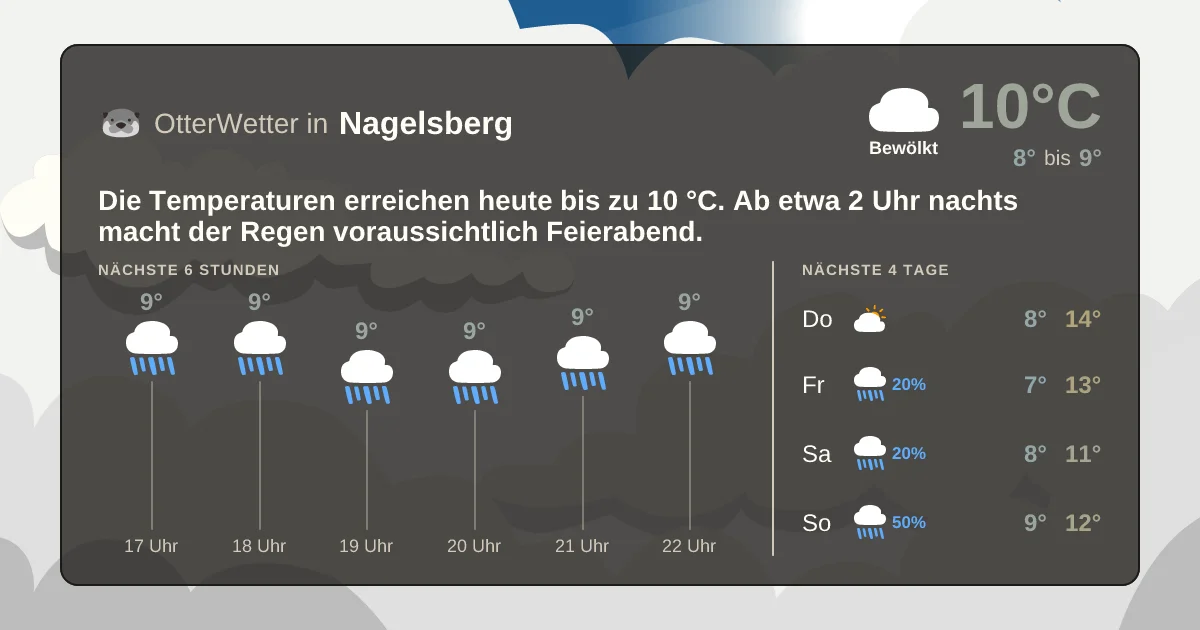 Wetter-Widget-Vorschau mit Vorhersagedaten für Nagelsberg