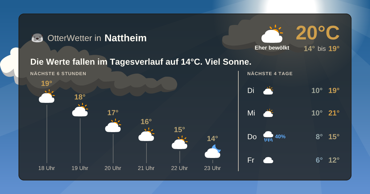 Wetter-Widget-Vorschau mit Vorhersagedaten für Nattheim