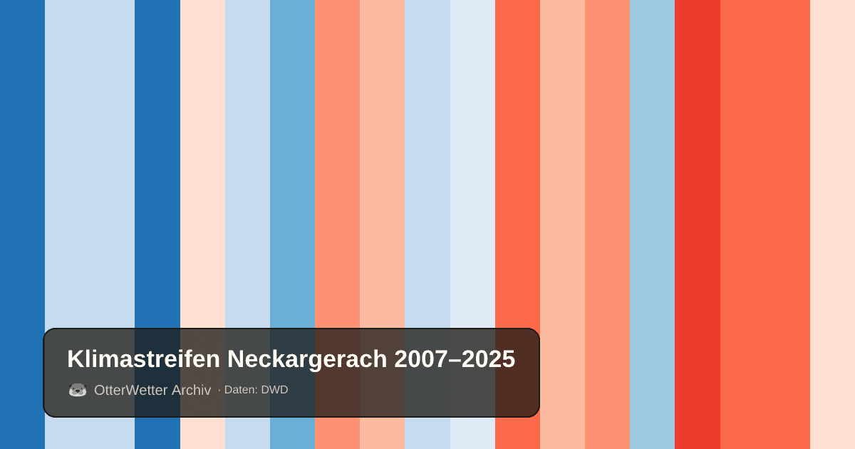 Klimastreifen Neckargerach: Jahresmitteltemperaturen von blau (kühler) bis rot (wärmer)