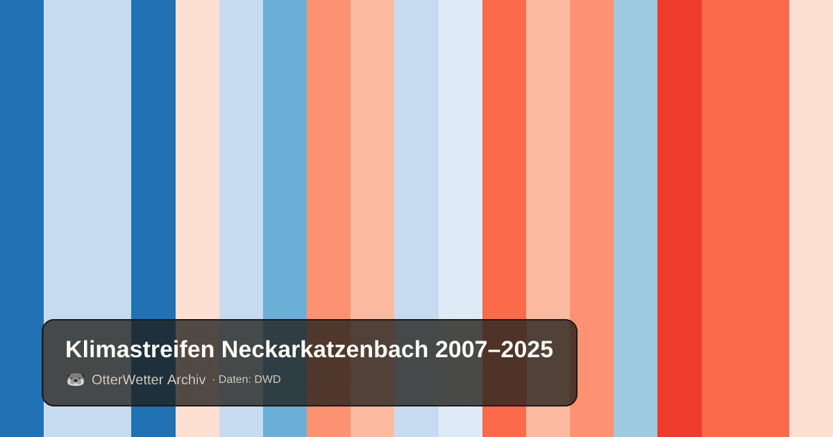 Klimastreifen Neckarkatzenbach: Jahresmitteltemperaturen von blau (kühler) bis rot (wärmer)