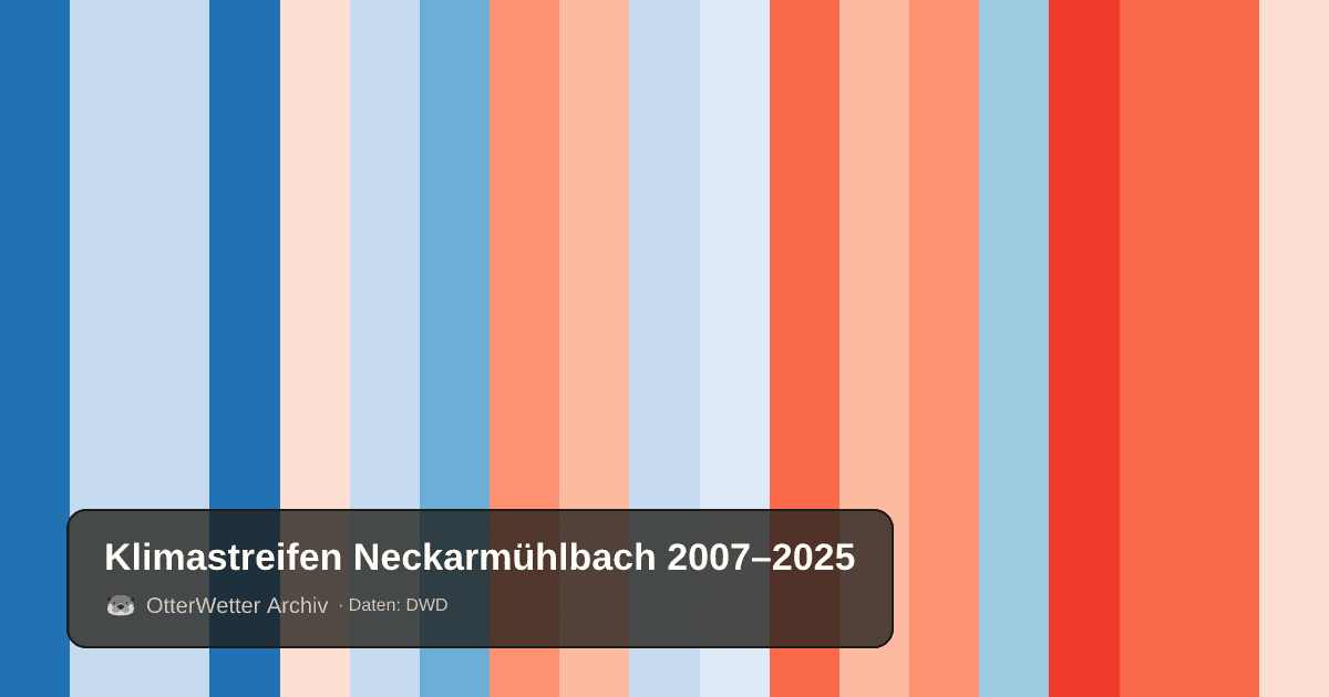Klimastreifen Neckarmühlbach: Jahresmitteltemperaturen von blau (kühler) bis rot (wärmer)
