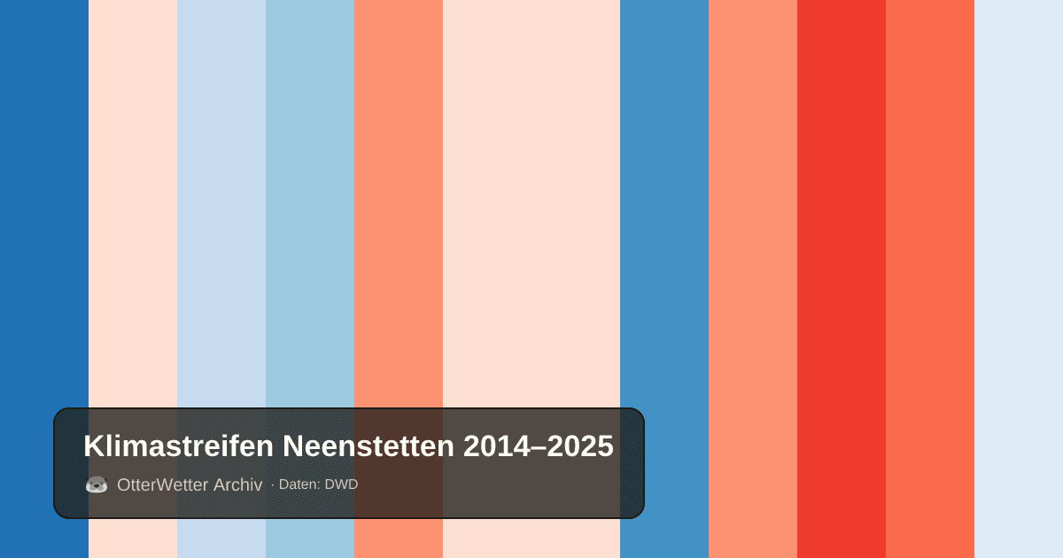 Klimastreifen Neenstetten: Jahresmitteltemperaturen von blau (kühler) bis rot (wärmer)
