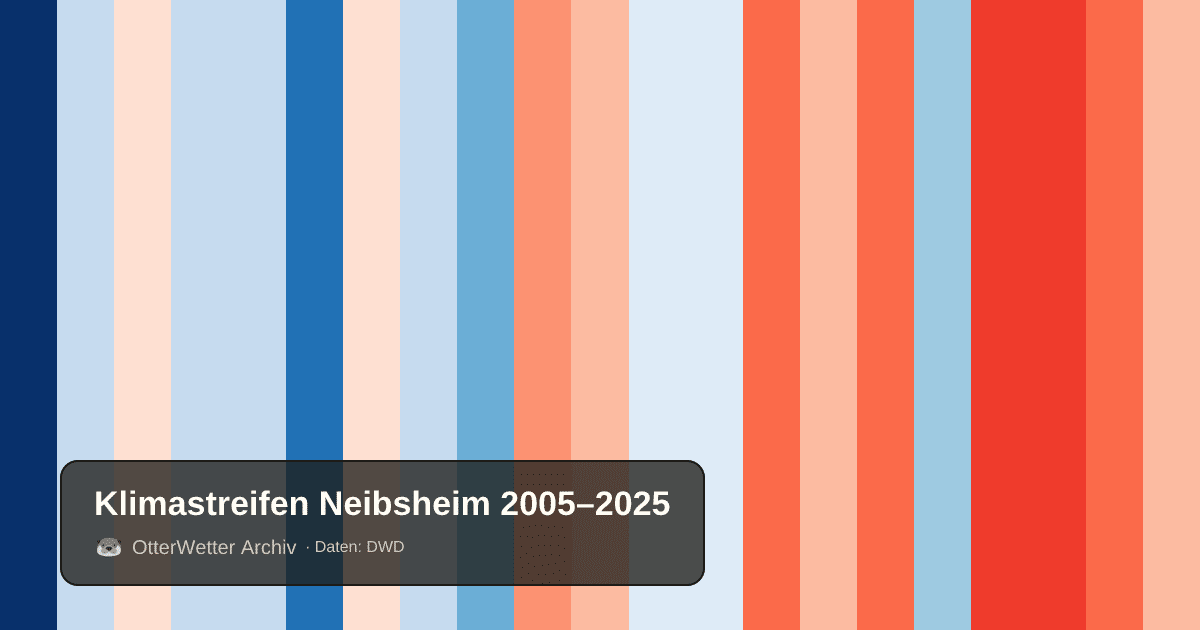 Klimastreifen Neibsheim: Jahresmitteltemperaturen von blau (kühler) bis rot (wärmer)