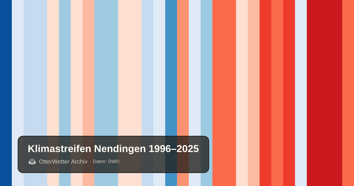 Klimastreifen Nendingen: Jahresmitteltemperaturen von blau (kühler) bis rot (wärmer)