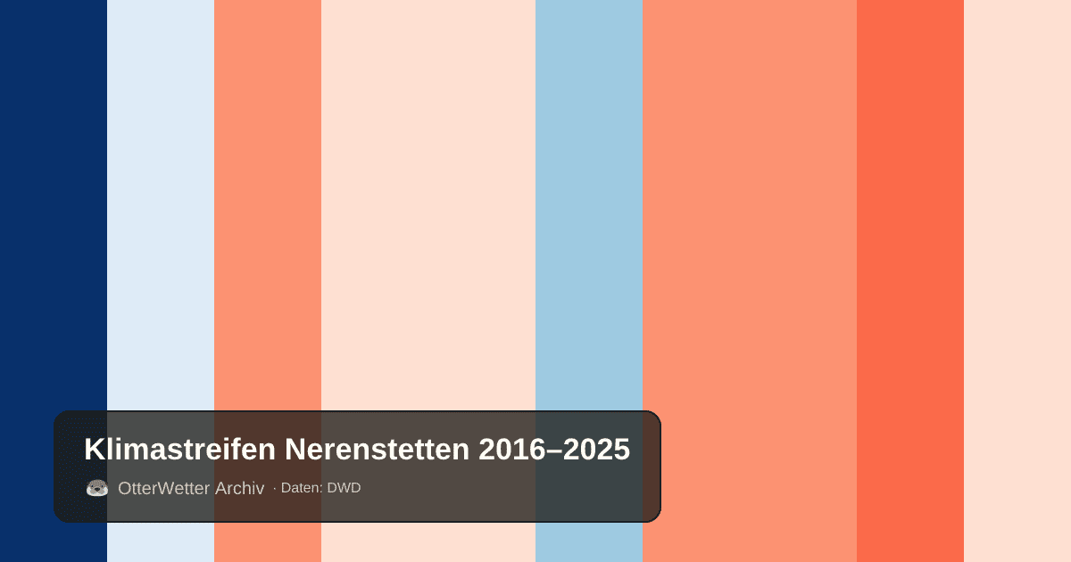 Klimastreifen Nerenstetten: Jahresmitteltemperaturen von blau (kühler) bis rot (wärmer)