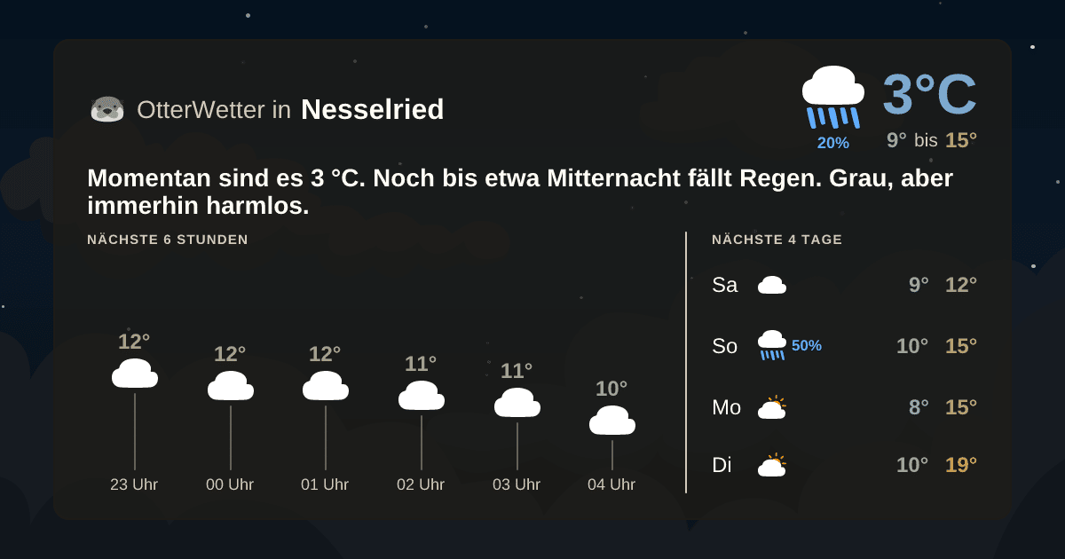 OtterWetter-Widget Nesselried