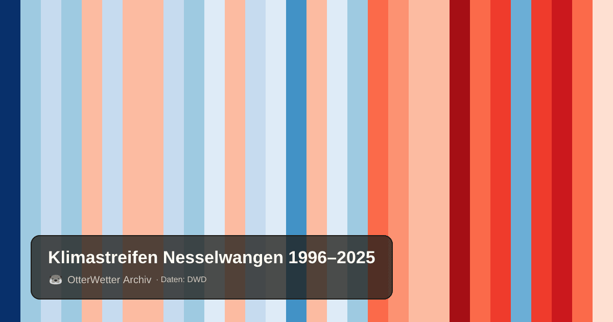 Klimastreifen Nesselwangen: Jahresmitteltemperaturen von blau (kühler) bis rot (wärmer)