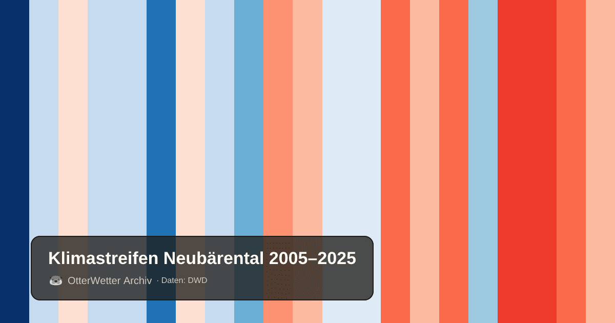 Klimastreifen Neubärental: Jahresmitteltemperaturen von blau (kühler) bis rot (wärmer)