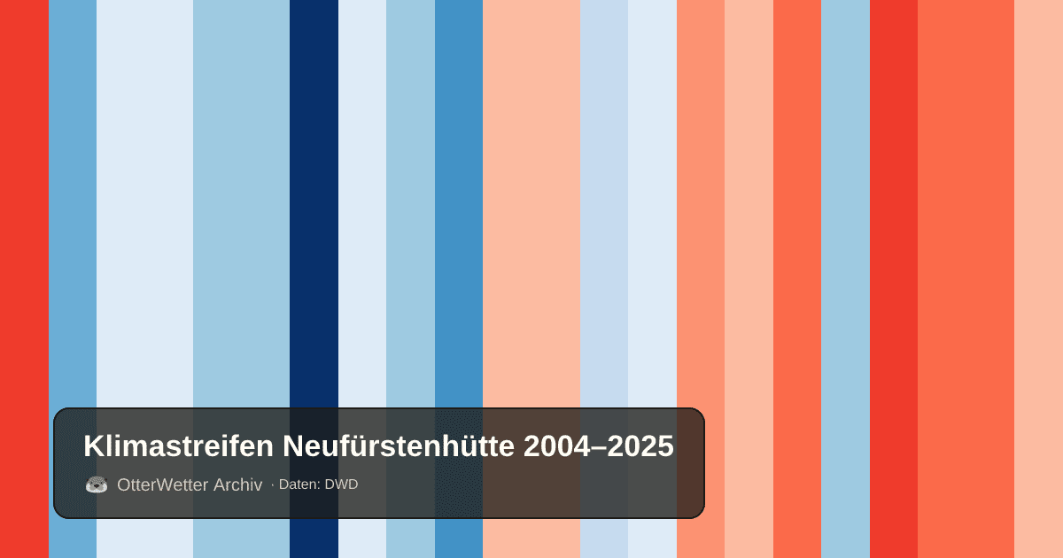 Klimastreifen Neufürstenhütte: Jahresmitteltemperaturen von blau (kühler) bis rot (wärmer)