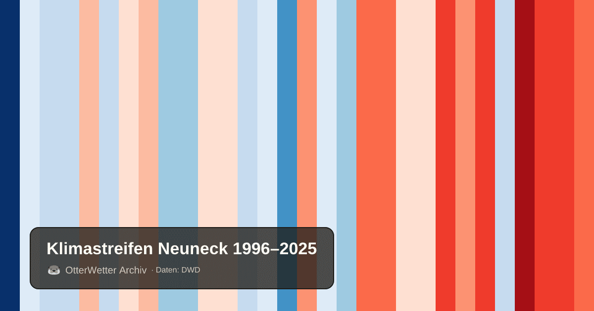 Klimastreifen Neuneck: Jahresmitteltemperaturen von blau (kühler) bis rot (wärmer)