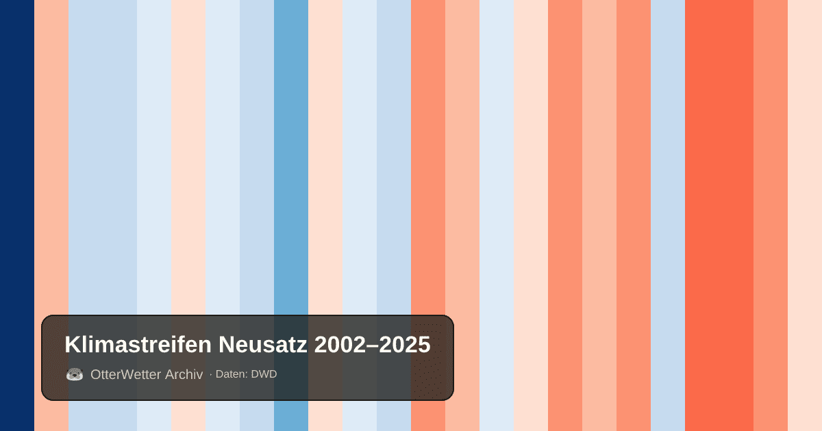 Klimastreifen Neusatz: Jahresmitteltemperaturen von blau (kühler) bis rot (wärmer)