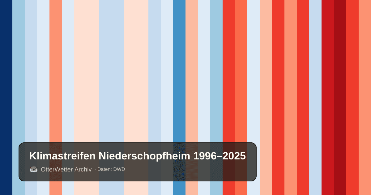 Klimastreifen Niederschopfheim: Jahresmitteltemperaturen von blau (kühler) bis rot (wärmer)