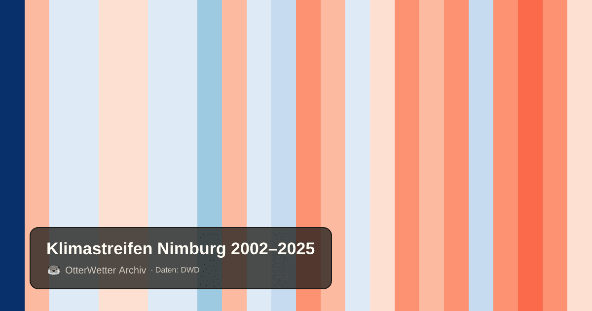 Klimastreifen Nimburg: Jahresmitteltemperaturen von blau (kühler) bis rot (wärmer)