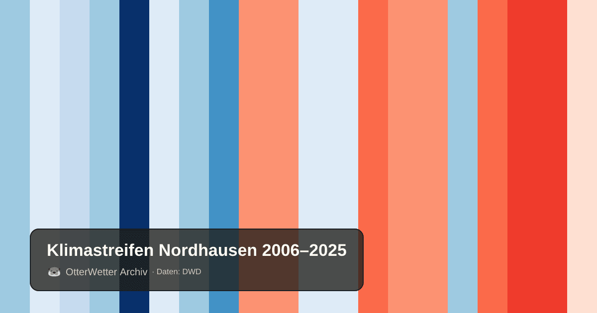 Klimastreifen Nordhausen: Jahresmitteltemperaturen von blau (kühler) bis rot (wärmer)