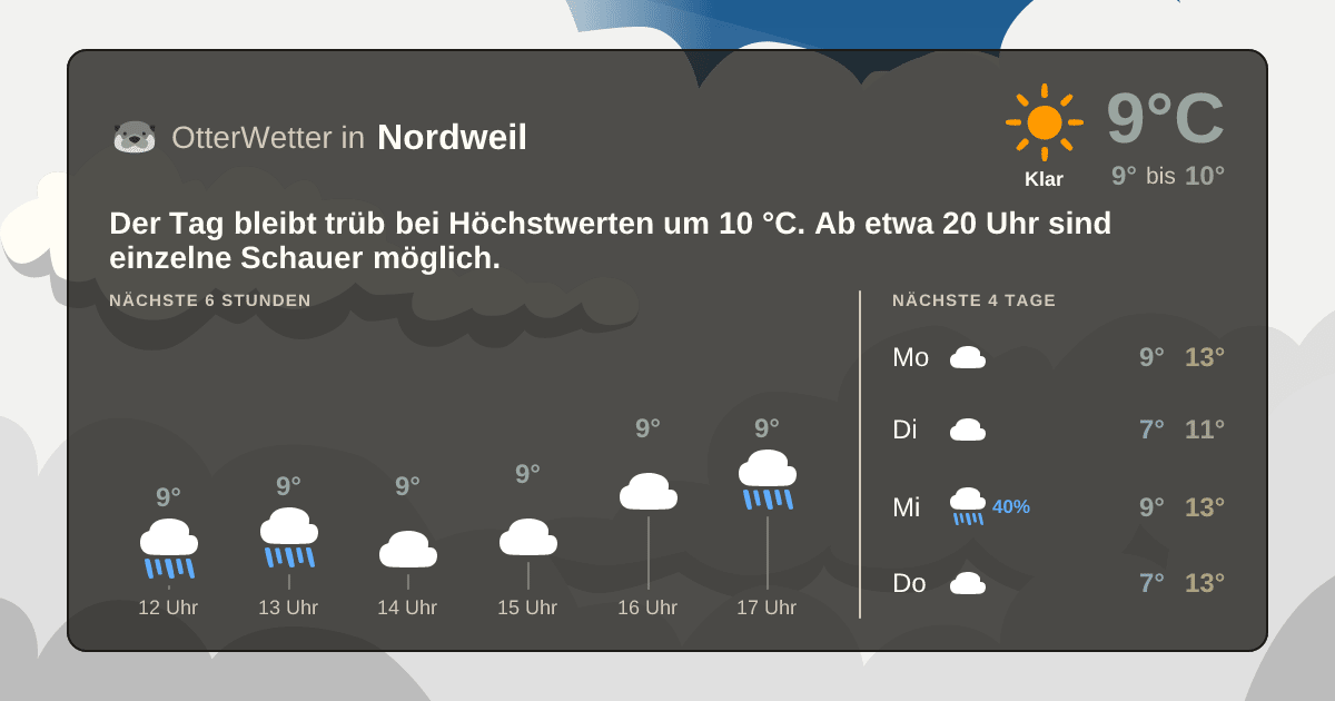 Wetter-Widget-Vorschau mit Vorhersagedaten für Nordweil