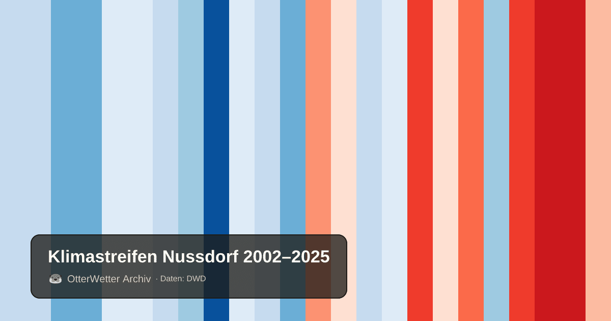 Klimastreifen Nussdorf: Jahresmitteltemperaturen von blau (kühler) bis rot (wärmer)