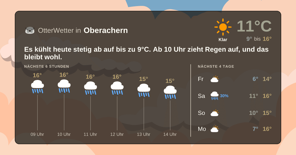 Widget-Vorschau für Oberachern Wetter-Widget-Vorschau mit Vorhersagedaten für Oberachern
