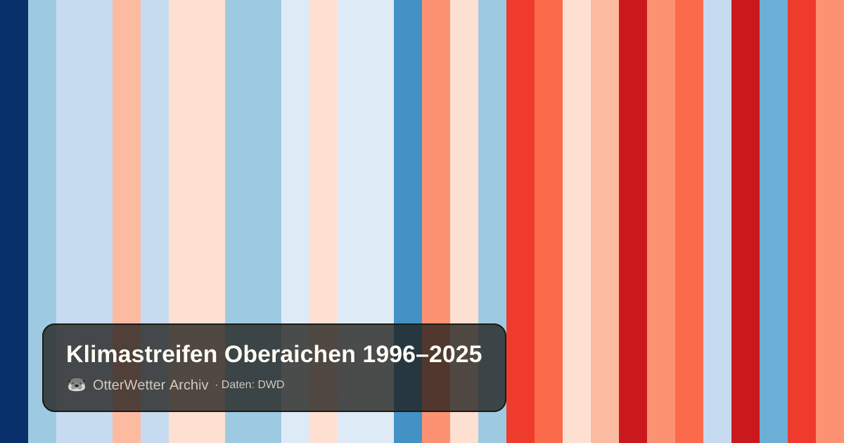 Klimastreifen Oberaichen: Jahresmitteltemperaturen von blau (kühler) bis rot (wärmer)