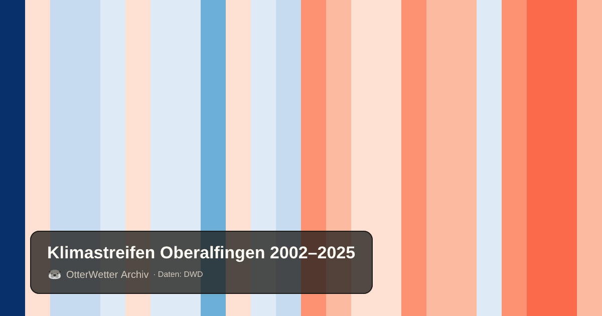 Klimastreifen Oberalfingen: Jahresmitteltemperaturen von blau (kühler) bis rot (wärmer)