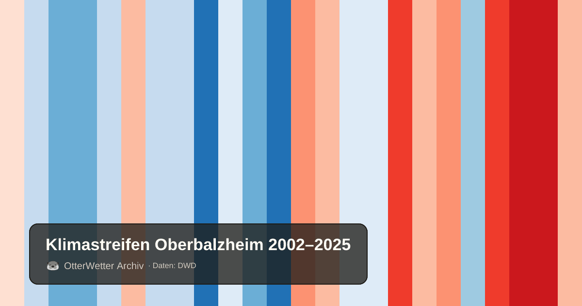 Klimastreifen Oberbalzheim: Jahresmitteltemperaturen von blau (kühler) bis rot (wärmer)
