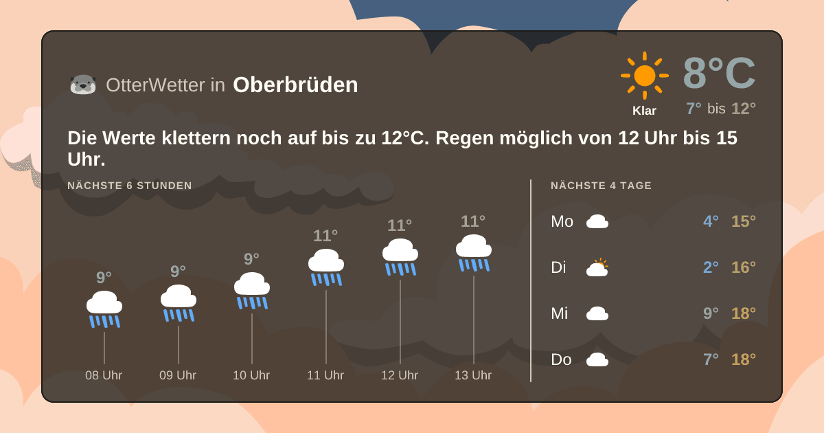 Widget-Vorschau für Oberbrüden Wetter-Widget-Vorschau mit Vorhersagedaten für Oberbrüden
