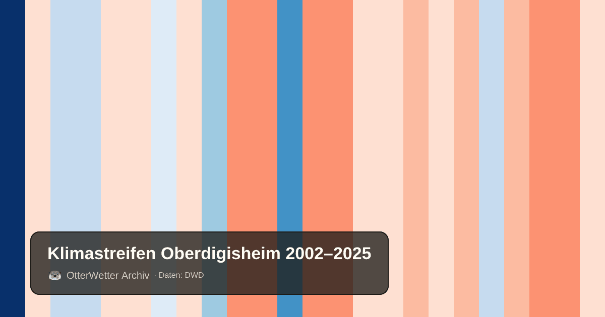 Klimastreifen Oberdigisheim: Jahresmitteltemperaturen von blau (kühler) bis rot (wärmer)