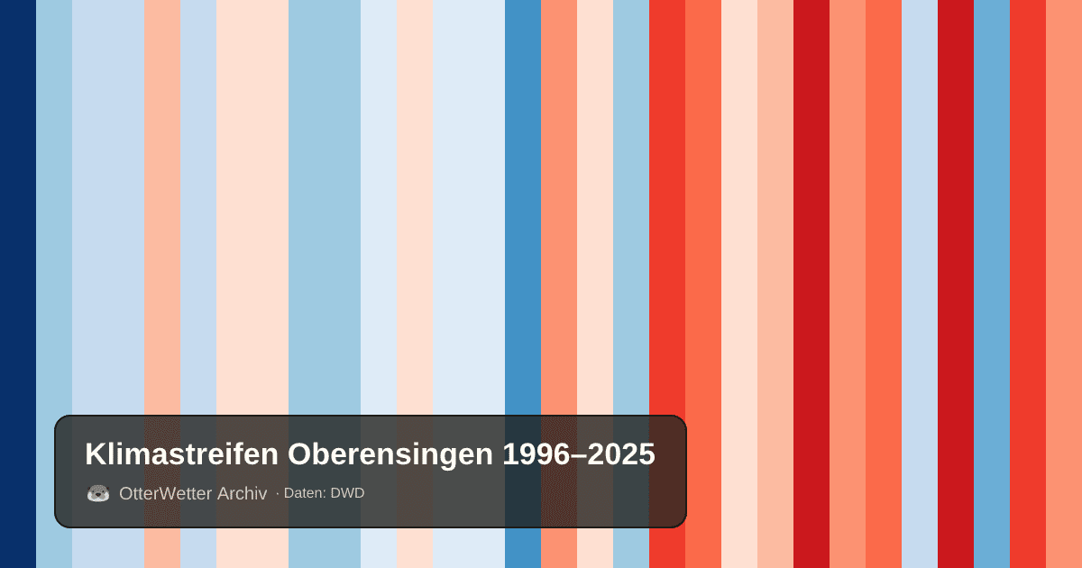 Klimastreifen Oberensingen: Jahresmitteltemperaturen von blau (kühler) bis rot (wärmer)
