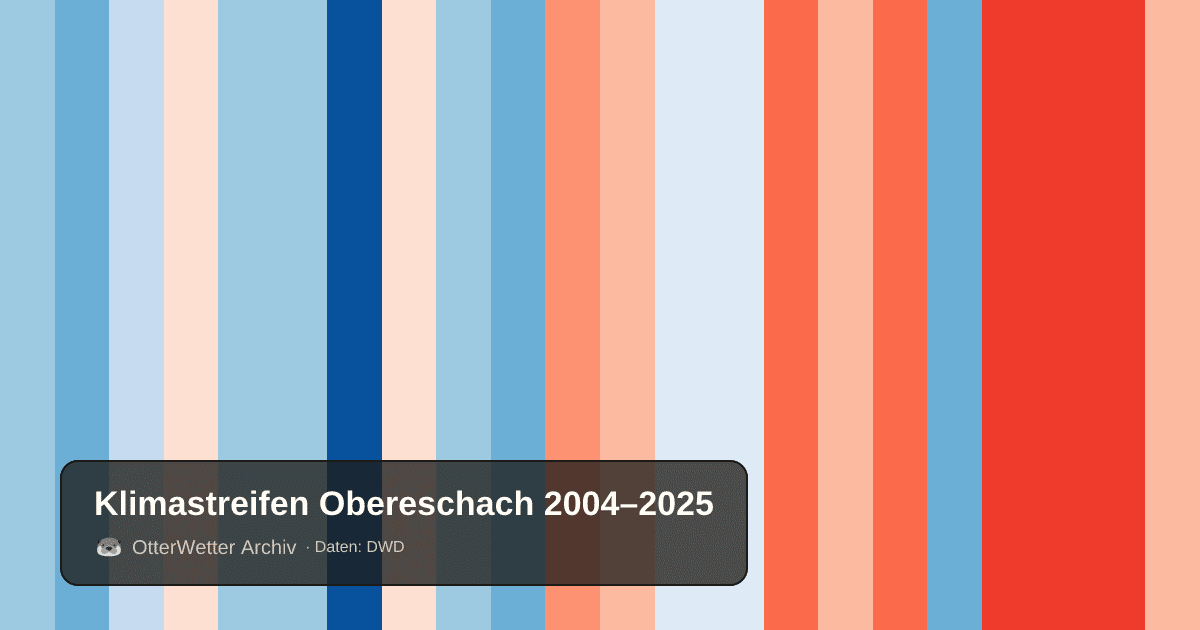 Klimastreifen Obereschach: Jahresmitteltemperaturen von blau (kühler) bis rot (wärmer)