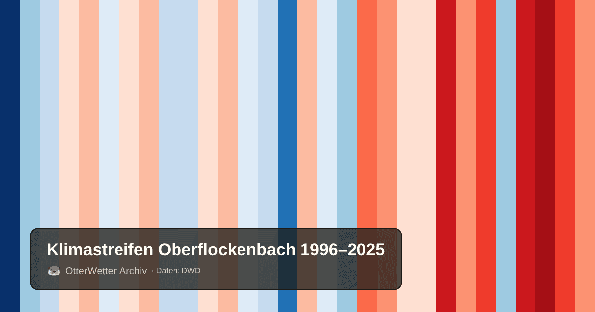 Klimastreifen Oberflockenbach: Jahresmitteltemperaturen von blau (kühler) bis rot (wärmer)