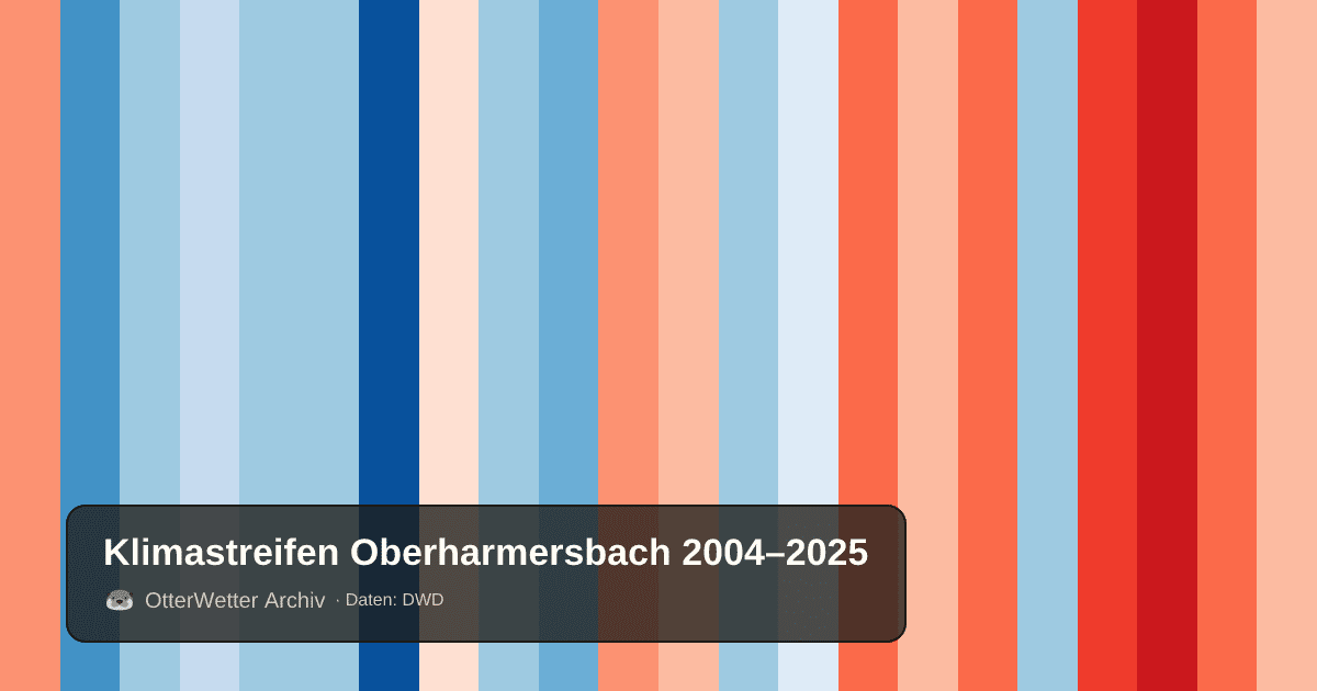 Klimastreifen Oberharmersbach: Jahresmitteltemperaturen von blau (kühler) bis rot (wärmer)