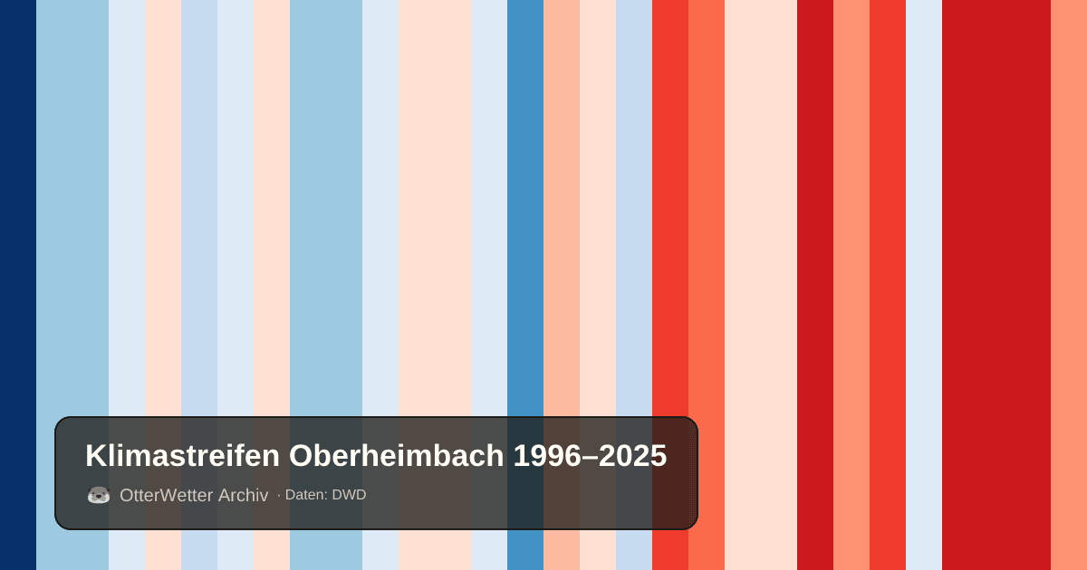 Klimastreifen Oberheimbach: Jahresmitteltemperaturen von blau (kühler) bis rot (wärmer)