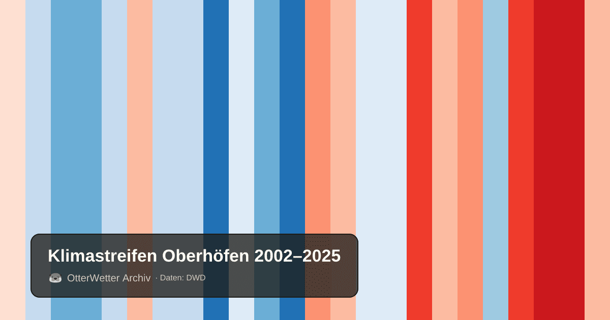 Klimastreifen Oberhöfen: Jahresmitteltemperaturen von blau (kühler) bis rot (wärmer)