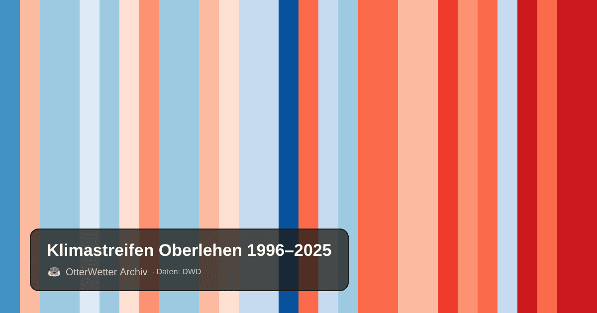 Klimastreifen Oberlehen: Jahresmitteltemperaturen von blau (kühler) bis rot (wärmer)
