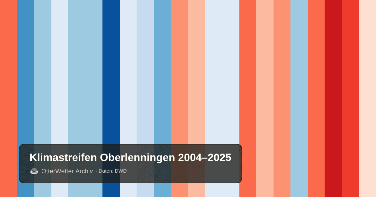 Klimastreifen Oberlenningen: Jahresmitteltemperaturen von blau (kühler) bis rot (wärmer)