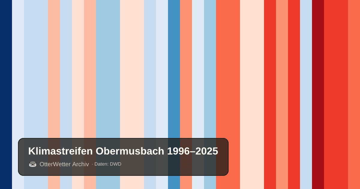 Klimastreifen Obermusbach: Jahresmitteltemperaturen von blau (kühler) bis rot (wärmer)