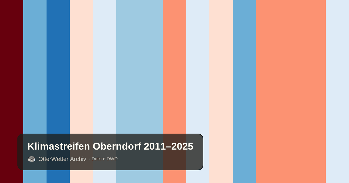 Klimastreifen Oberndorf: Jahresmitteltemperaturen von blau (kühler) bis rot (wärmer)