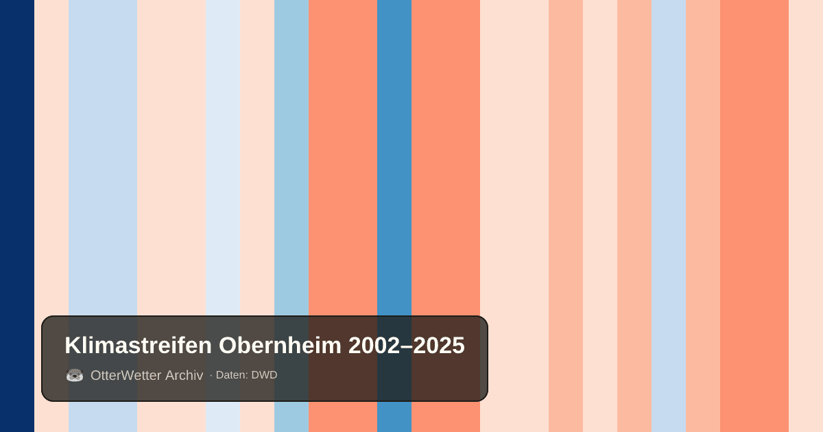 Klimastreifen Obernheim: Jahresmitteltemperaturen von blau (kühler) bis rot (wärmer)