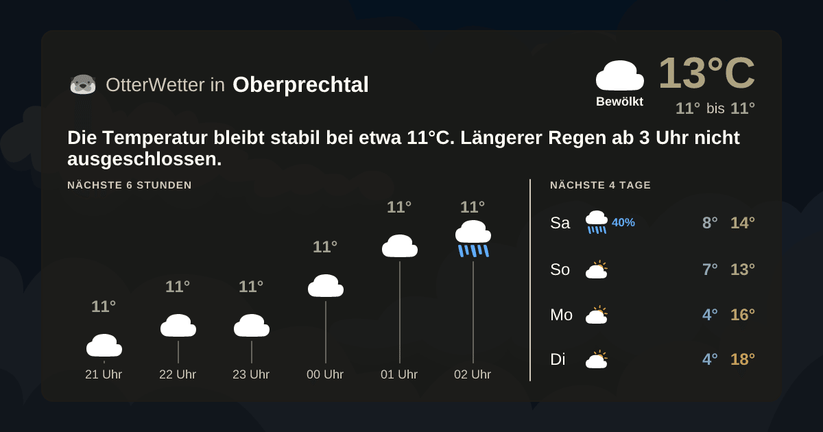 OtterWetter-Widget Oberprechtal