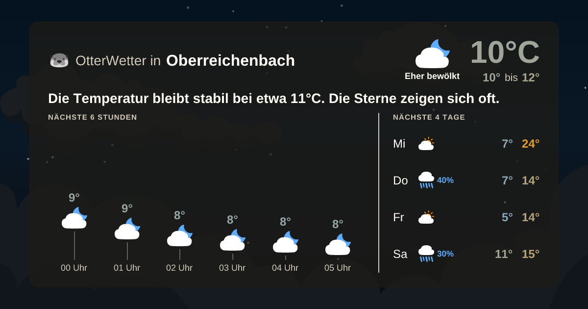 Widget-Vorschau für Oberreichenbach Wetter-Widget-Vorschau mit Vorhersagedaten für Oberreichenbach
