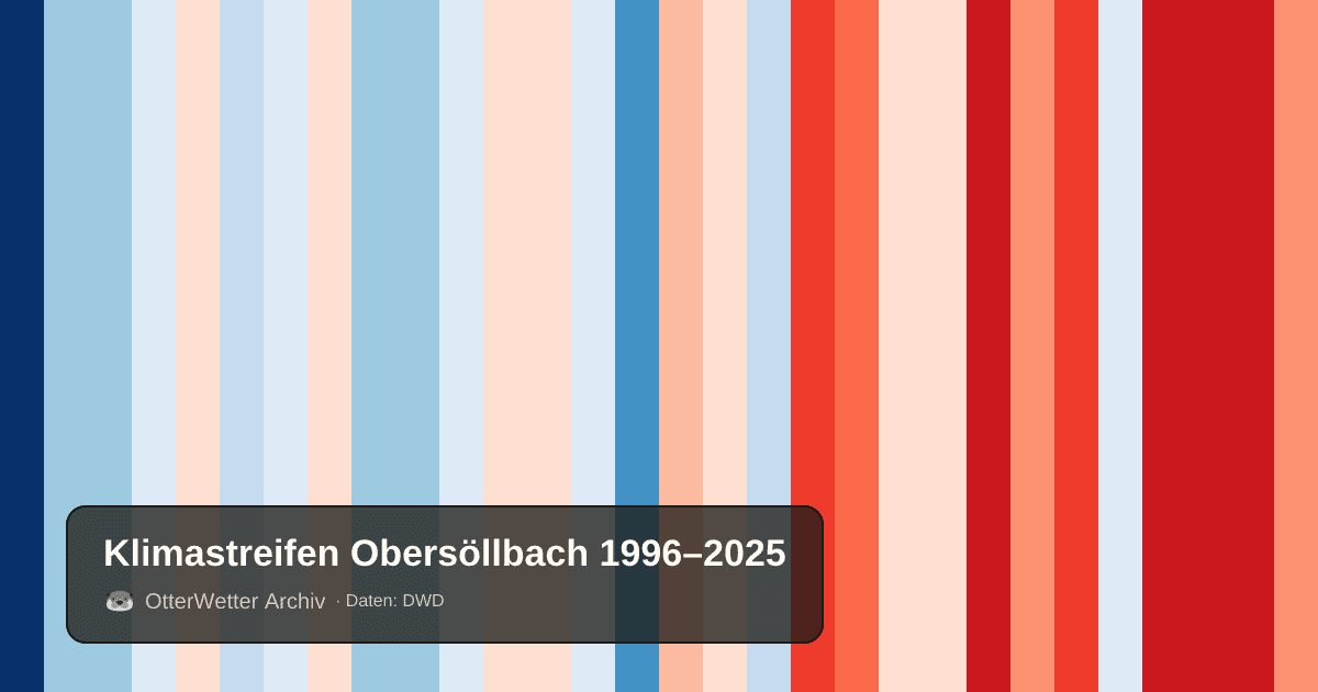 Klimastreifen Obersöllbach: Jahresmitteltemperaturen von blau (kühler) bis rot (wärmer)